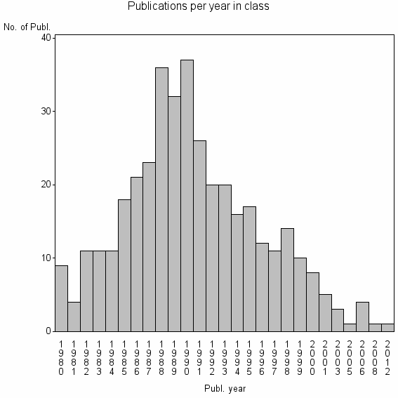 Bar chart of Publication_year