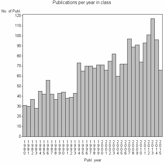 Bar chart of Publication_year