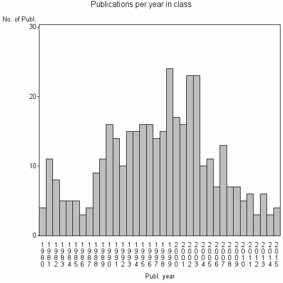 Bar chart of Publication_year