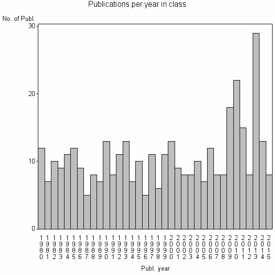 Bar chart of Publication_year