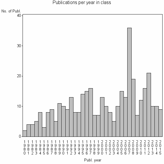 Bar chart of Publication_year