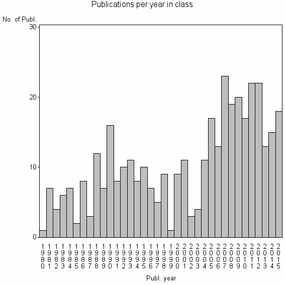 Bar chart of Publication_year