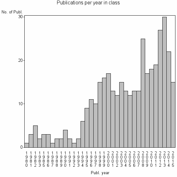 Bar chart of Publication_year