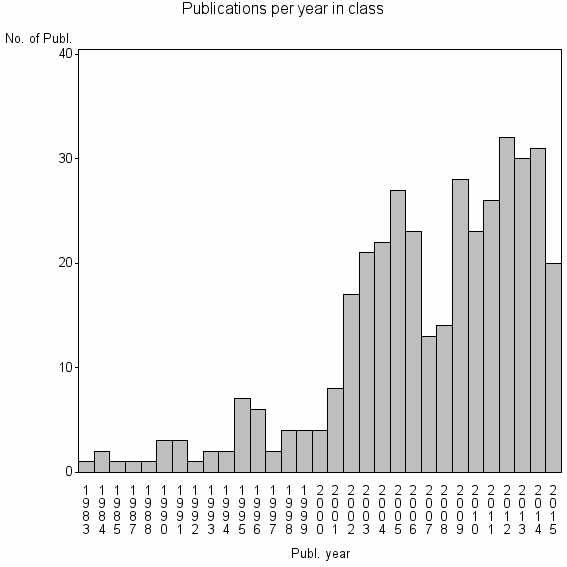 Bar chart of Publication_year