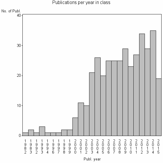 Bar chart of Publication_year