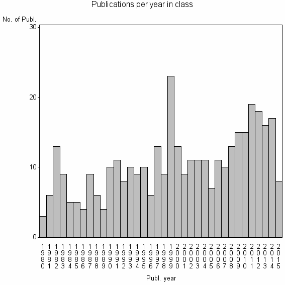 Bar chart of Publication_year