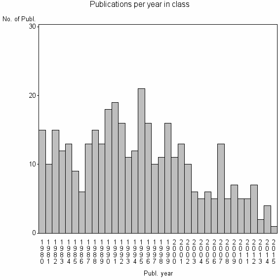 Bar chart of Publication_year