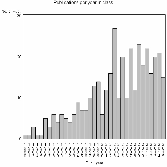 Bar chart of Publication_year