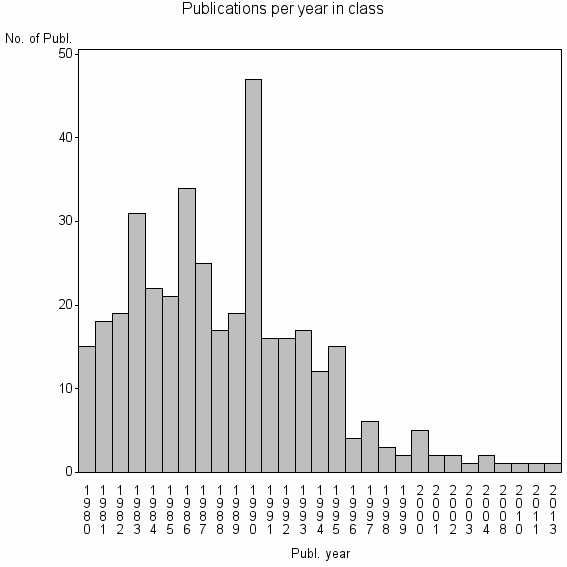 Bar chart of Publication_year