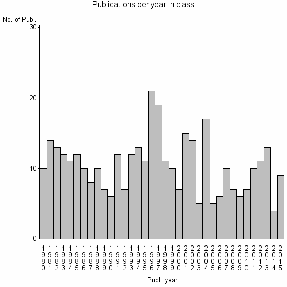 Bar chart of Publication_year