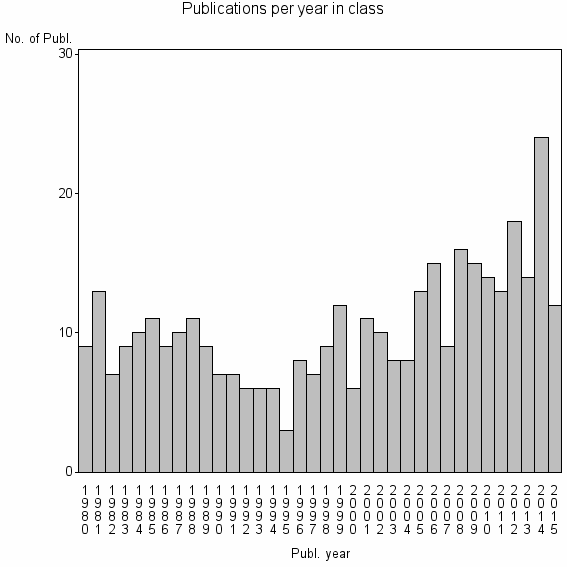 Bar chart of Publication_year