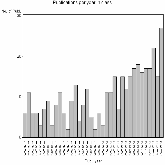 Bar chart of Publication_year
