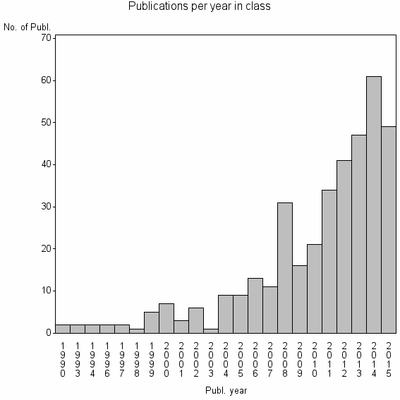 Bar chart of Publication_year