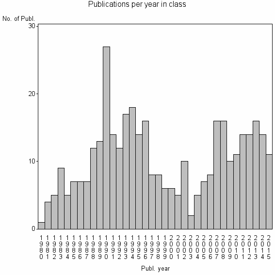 Bar chart of Publication_year