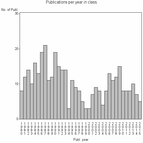 Bar chart of Publication_year