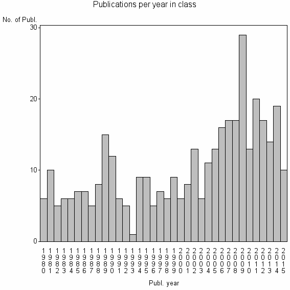 Bar chart of Publication_year