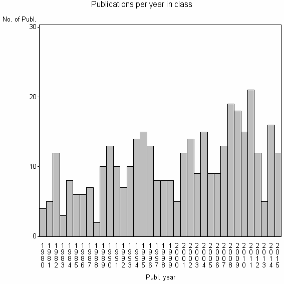 Bar chart of Publication_year