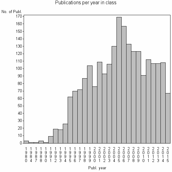 Bar chart of Publication_year