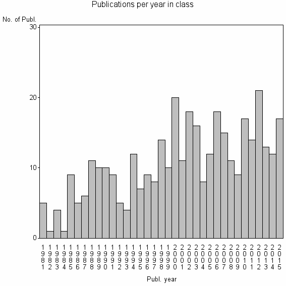 Bar chart of Publication_year