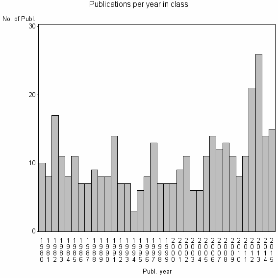 Bar chart of Publication_year