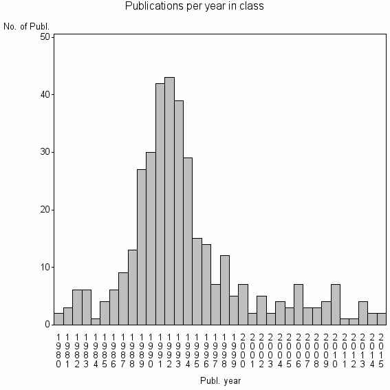 Bar chart of Publication_year