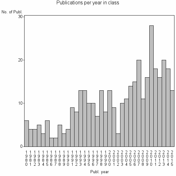 Bar chart of Publication_year