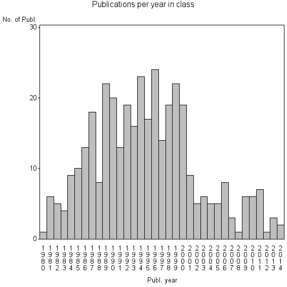 Bar chart of Publication_year