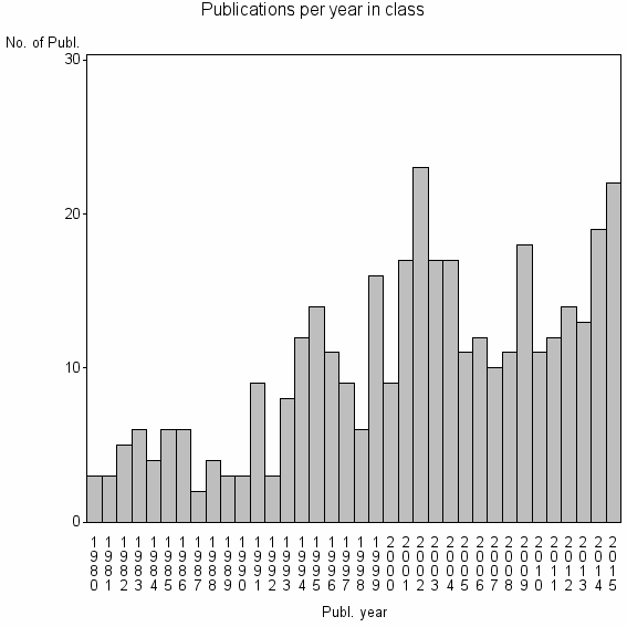 Bar chart of Publication_year