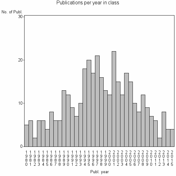 Bar chart of Publication_year
