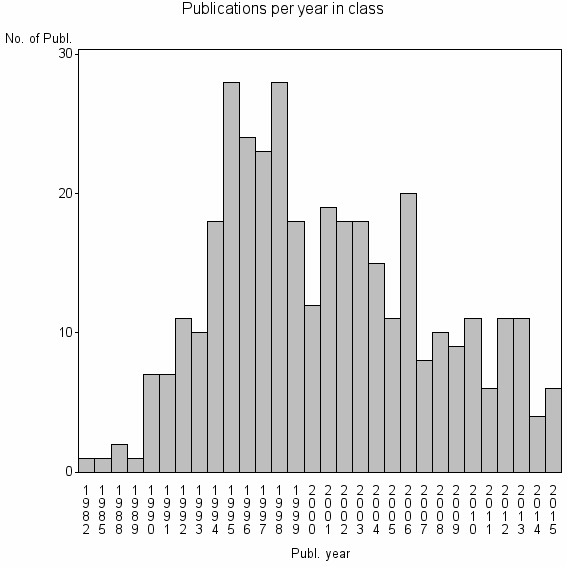 Bar chart of Publication_year
