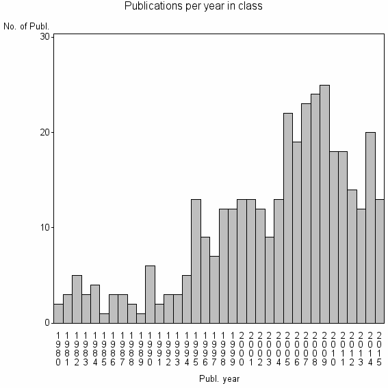 Bar chart of Publication_year