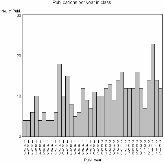 Bar chart of Publication_year