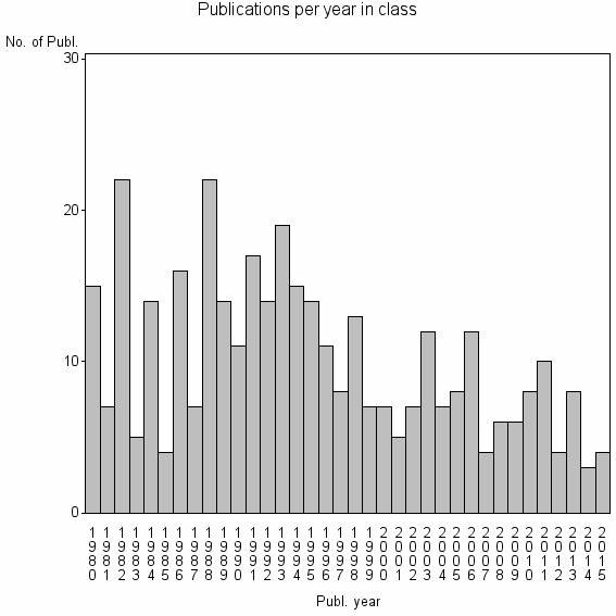 Bar chart of Publication_year