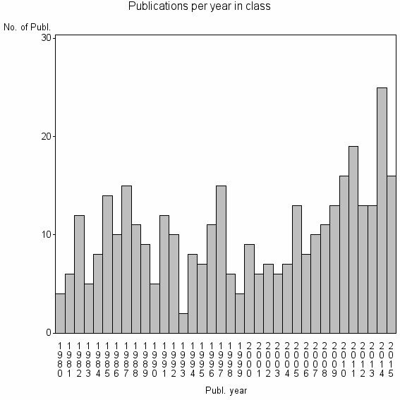 Bar chart of Publication_year