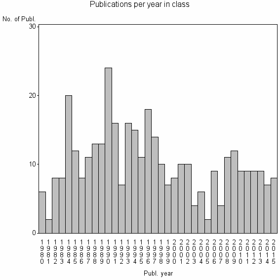 Bar chart of Publication_year
