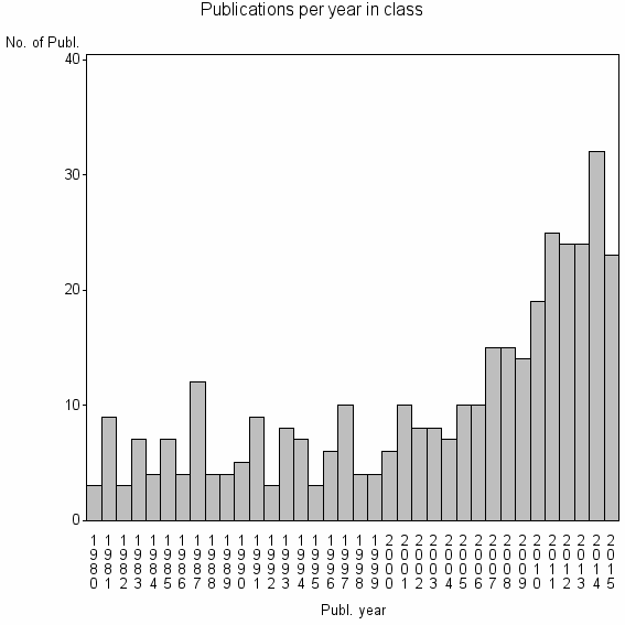 Bar chart of Publication_year