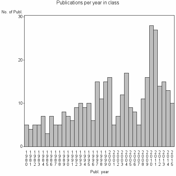 Bar chart of Publication_year