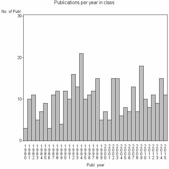Bar chart of Publication_year