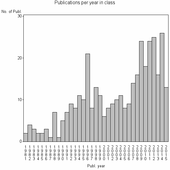 Bar chart of Publication_year