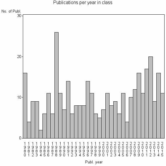 Bar chart of Publication_year