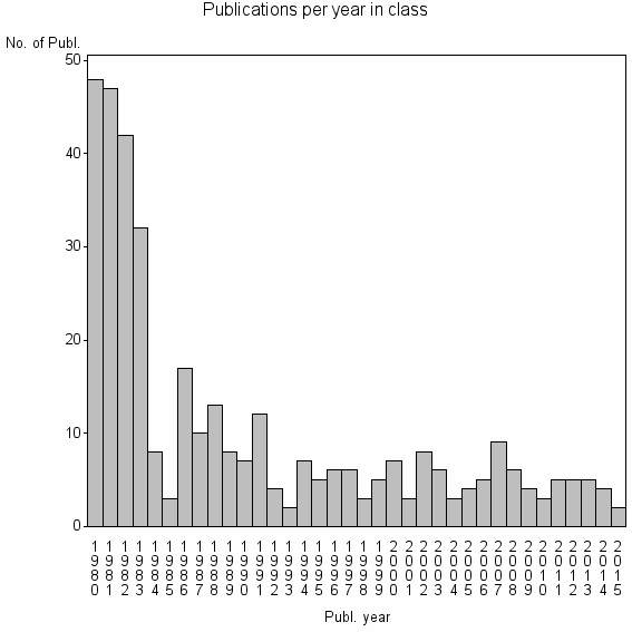 Bar chart of Publication_year