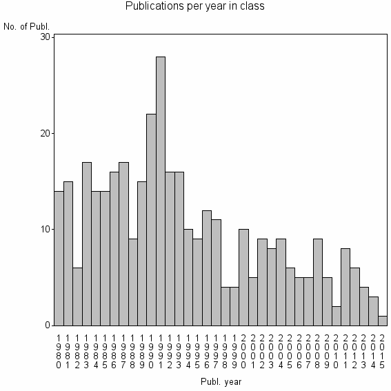 Bar chart of Publication_year