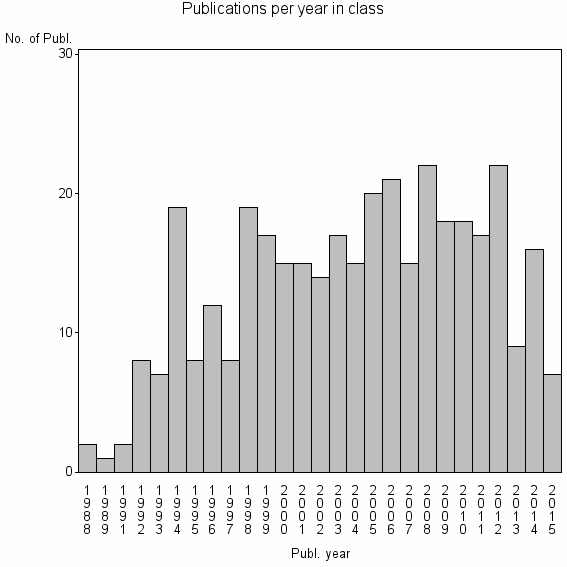 Bar chart of Publication_year