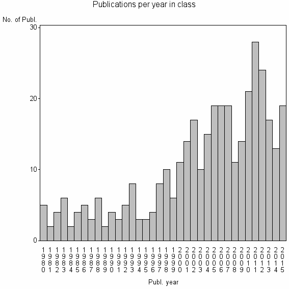 Bar chart of Publication_year