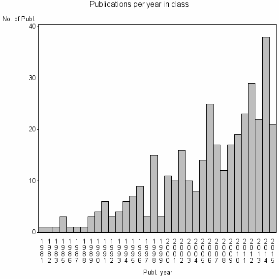 Bar chart of Publication_year