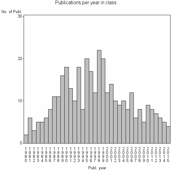 Bar chart of Publication_year