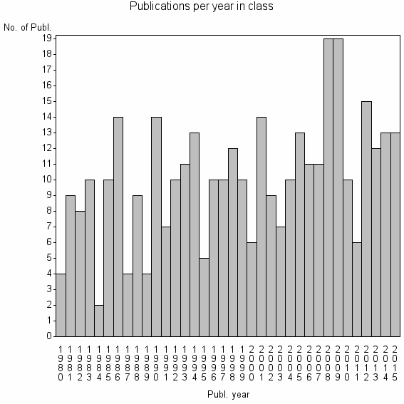 Bar chart of Publication_year