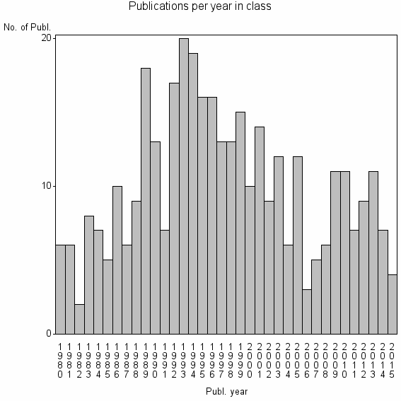 Bar chart of Publication_year