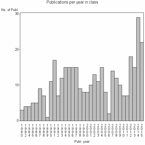 Bar chart of Publication_year