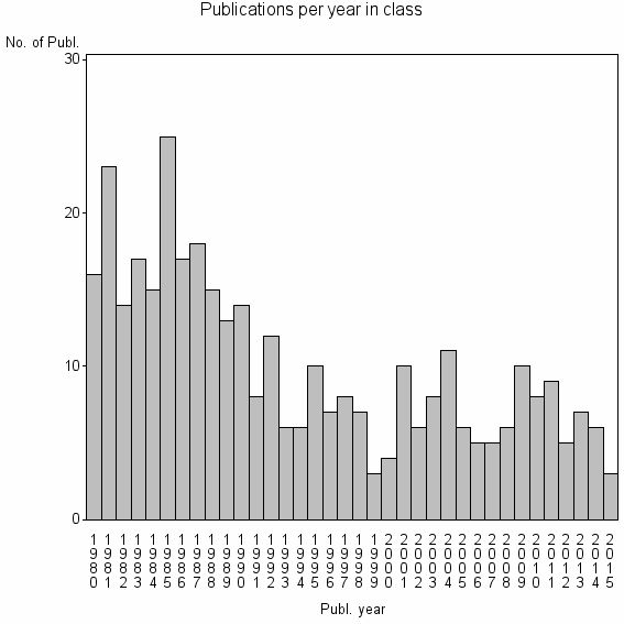 Bar chart of Publication_year